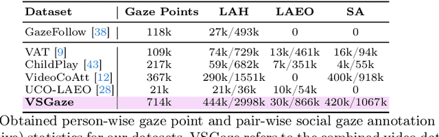 Figure 1 for A Novel Framework for Multi-Person Temporal Gaze Following and Social Gaze Prediction