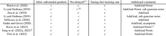 Figure 1 for Convergence of AdaGrad for Non-convex Objectives: Simple Proofs and Relaxed Assumptions