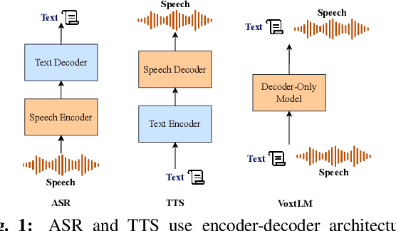 Figure 1 for Voxtlm: unified decoder-only models for consolidating speech recognition/synthesis and speech/text continuation tasks