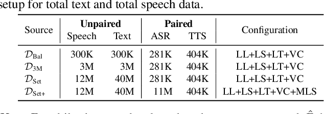 Figure 3 for Voxtlm: unified decoder-only models for consolidating speech recognition/synthesis and speech/text continuation tasks