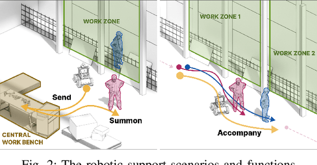 Figure 2 for Towards Human-Centered Construction Robotics: An RL-Driven Companion Robot For Contextually Assisting Carpentry Workers