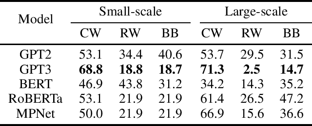 Figure 2 for Counterfactual reasoning: Do language models need world knowledge for causal understanding?