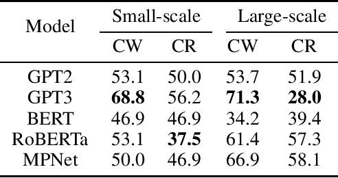 Figure 4 for Counterfactual reasoning: Do language models need world knowledge for causal understanding?