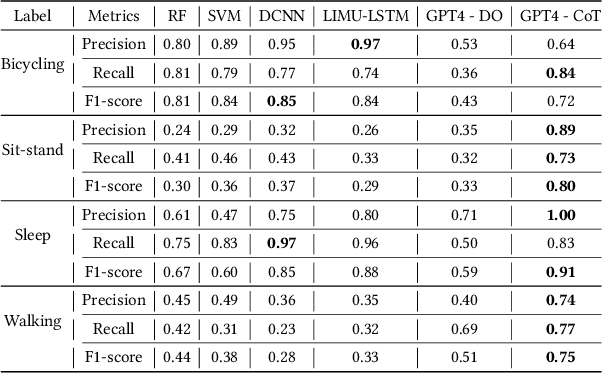 Figure 4 for HARGPT: Are LLMs Zero-Shot Human Activity Recognizers?