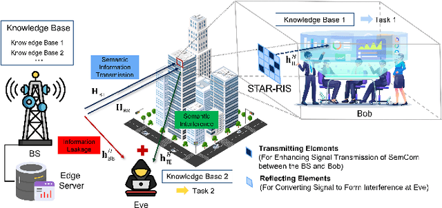 Figure 1 for STAR-RIS-Assisted Privacy Protection in Semantic Communication System