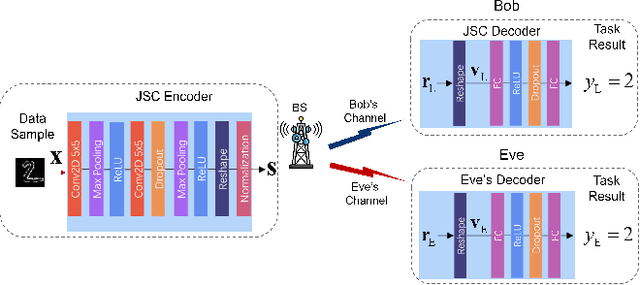 Figure 2 for STAR-RIS-Assisted Privacy Protection in Semantic Communication System