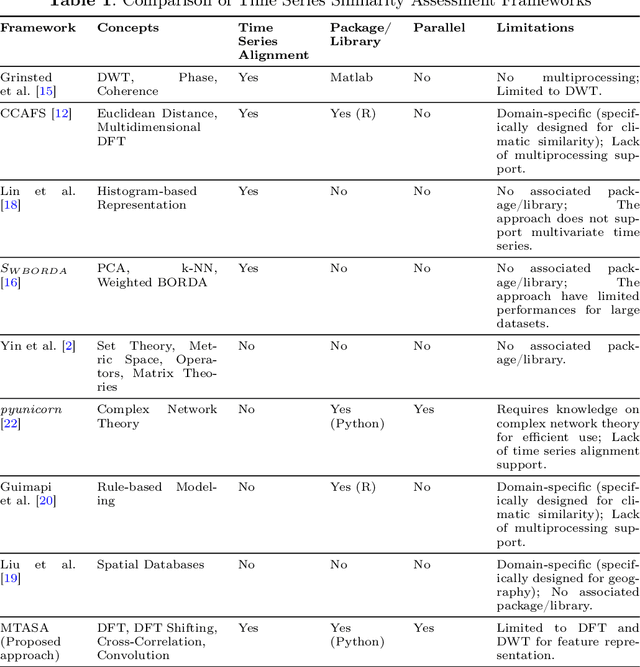 Figure 1 for Advancing multivariate time series similarity assessment: an integrated computational approach