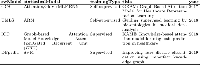 Figure 2 for Describing and Organizing Semantic Web and Machine Learning Systems in the SWeMLS-KG