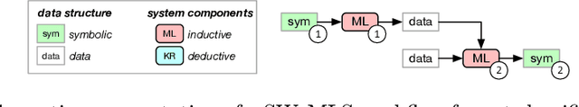 Figure 1 for Describing and Organizing Semantic Web and Machine Learning Systems in the SWeMLS-KG
