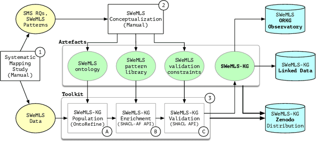 Figure 3 for Describing and Organizing Semantic Web and Machine Learning Systems in the SWeMLS-KG
