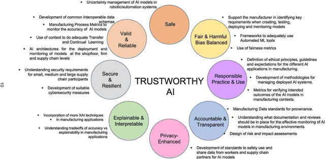 Figure 2 for Trustworthy, responsible, ethical AI in manufacturing and supply chains: synthesis and emerging research questions
