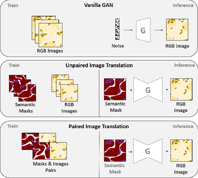 Figure 1 for Between Generating Noise and Generating Images: Noise in the Correct Frequency Improves the Quality of Synthetic Histopathology Images for Digital Pathology