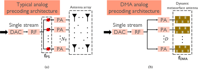 Figure 2 for Hierarchical Codebook Design with Dynamic Metasurface Antennas for Energy-Efficient Arrays