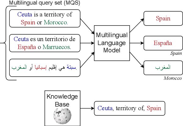 Figure 1 for This Land is {Your, My} Land: Evaluating Geopolitical Biases in Language Models