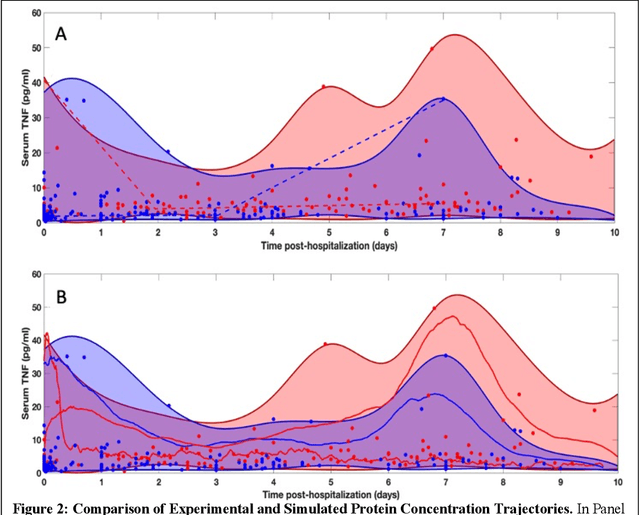 Figure 2 for Generating synthetic multi-dimensional molecular-mediator time series data for artificial intelligence-based disease trajectory forecasting and drug development digital twins: Considerations