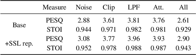 Figure 3 for An empirical study on speech restoration guided by self supervised speech representation