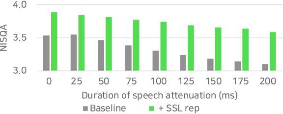 Figure 4 for An empirical study on speech restoration guided by self supervised speech representation