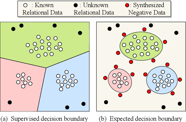 Figure 1 for Open Set Relation Extraction via Unknown-Aware Training