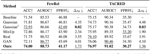 Figure 4 for Open Set Relation Extraction via Unknown-Aware Training