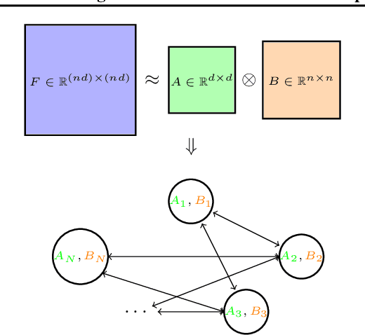 Figure 1 for Decentralized Riemannian natural gradient methods with Kronecker-product approximations
