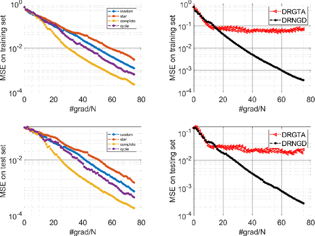 Figure 3 for Decentralized Riemannian natural gradient methods with Kronecker-product approximations
