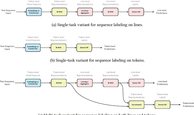 Figure 2 for Résumé Parsing as Hierarchical Sequence Labeling: An Empirical Study