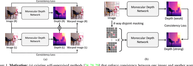 Figure 1 for Semi-Supervised Learning of Monocular Depth Estimation via Consistency Regularization with K-way Disjoint Masking