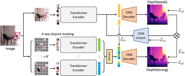 Figure 3 for Semi-Supervised Learning of Monocular Depth Estimation via Consistency Regularization with K-way Disjoint Masking