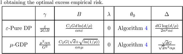 Figure 2 for Tractable MCMC for Private Learning with Pure and Gaussian Differential Privacy