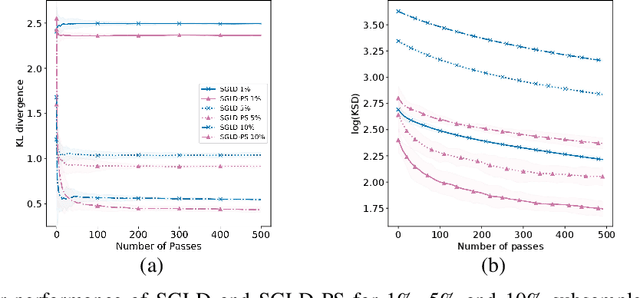 Figure 3 for Preferential Subsampling for Stochastic Gradient Langevin Dynamics
