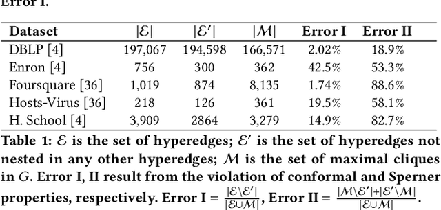 Figure 2 for Supervised Hypergraph Reconstruction