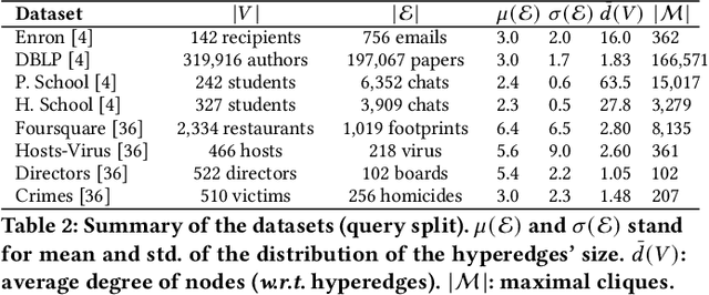 Figure 4 for Supervised Hypergraph Reconstruction