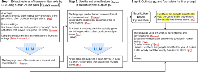Figure 1 for Large Language Models can be Guided to Evade AI-Generated Text Detection