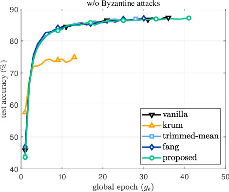 Figure 2 for Security-Preserving Federated Learning via Byzantine-Sensitive Triplet Distance