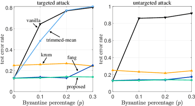 Figure 3 for Security-Preserving Federated Learning via Byzantine-Sensitive Triplet Distance