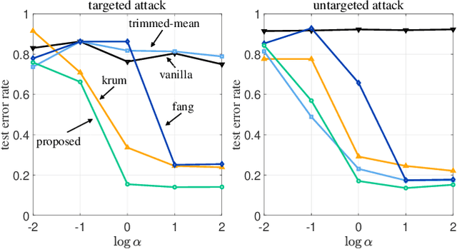 Figure 4 for Security-Preserving Federated Learning via Byzantine-Sensitive Triplet Distance