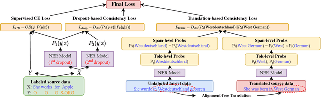 Figure 1 for ConNER: Consistency Training for Cross-lingual Named Entity Recognition