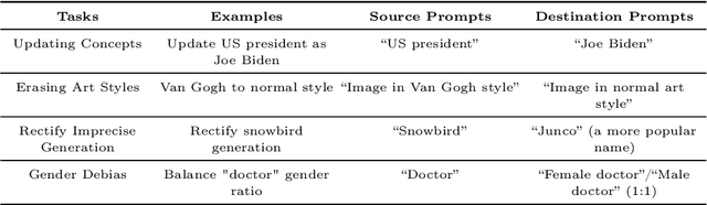 Figure 2 for Editing Massive Concepts in Text-to-Image Diffusion Models