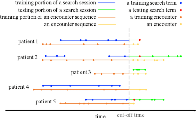 Figure 4 for Hybrid Collaborative Filtering Models for Clinical Search Recommendation