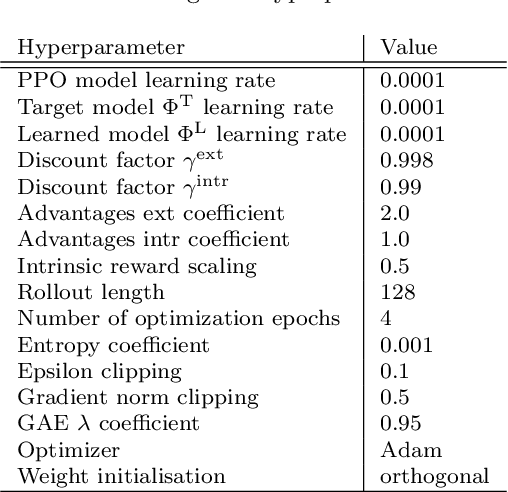 Figure 4 for Exploration by self-supervised exploitation