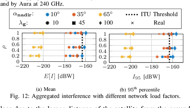 Figure 4 for Modeling Interference for the Coexistence of 6G Networks and Passive Sensing Systems