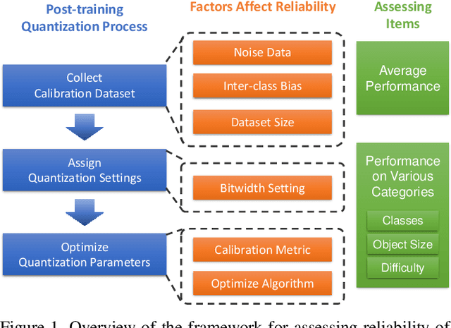Figure 1 for Benchmarking the Reliability of Post-training Quantization: a Particular Focus on Worst-case Performance