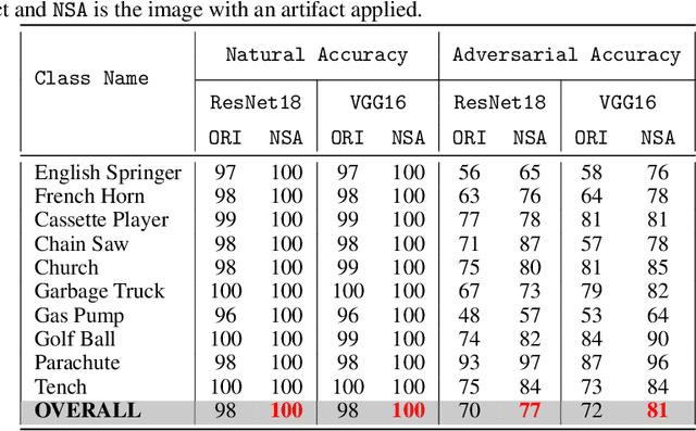 Figure 2 for NSA: Naturalistic Support Artifact to Boost Network Confidence