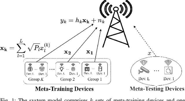 Figure 1 for Meta-Learning Based Few Pilots Demodulation and Interference Cancellation For NOMA Uplink