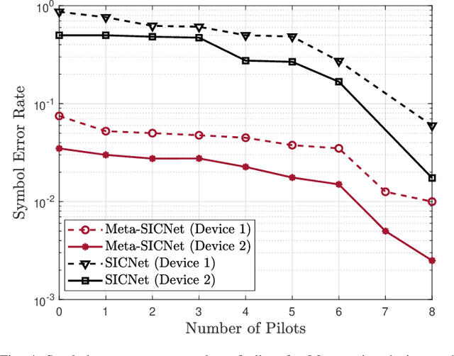 Figure 4 for Meta-Learning Based Few Pilots Demodulation and Interference Cancellation For NOMA Uplink