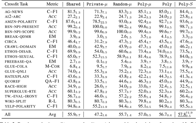 Figure 3 for Multi-Head Adapter Routing for Data-Efficient Fine-Tuning