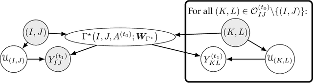 Figure 3 for Causal Lifting and Link Prediction