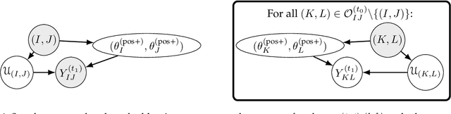 Figure 4 for Causal Lifting and Link Prediction