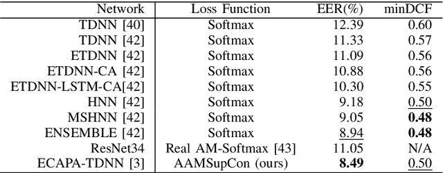 Figure 4 for Speaker Representation Learning via Contrastive Loss with Maximal Speaker Separability