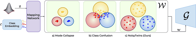 Figure 2 for NoisyTwins: Class-Consistent and Diverse Image Generation through StyleGANs